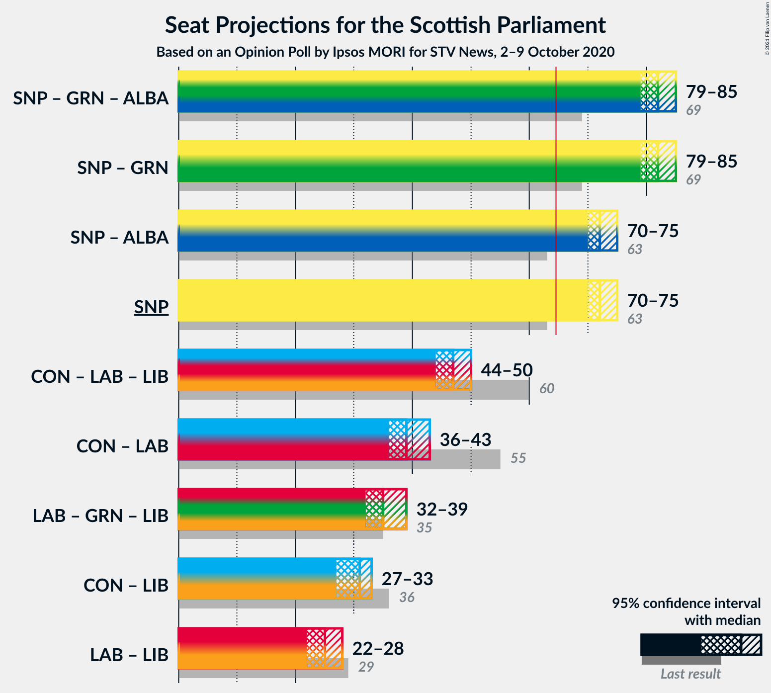 Graph with coalitions seats not yet produced