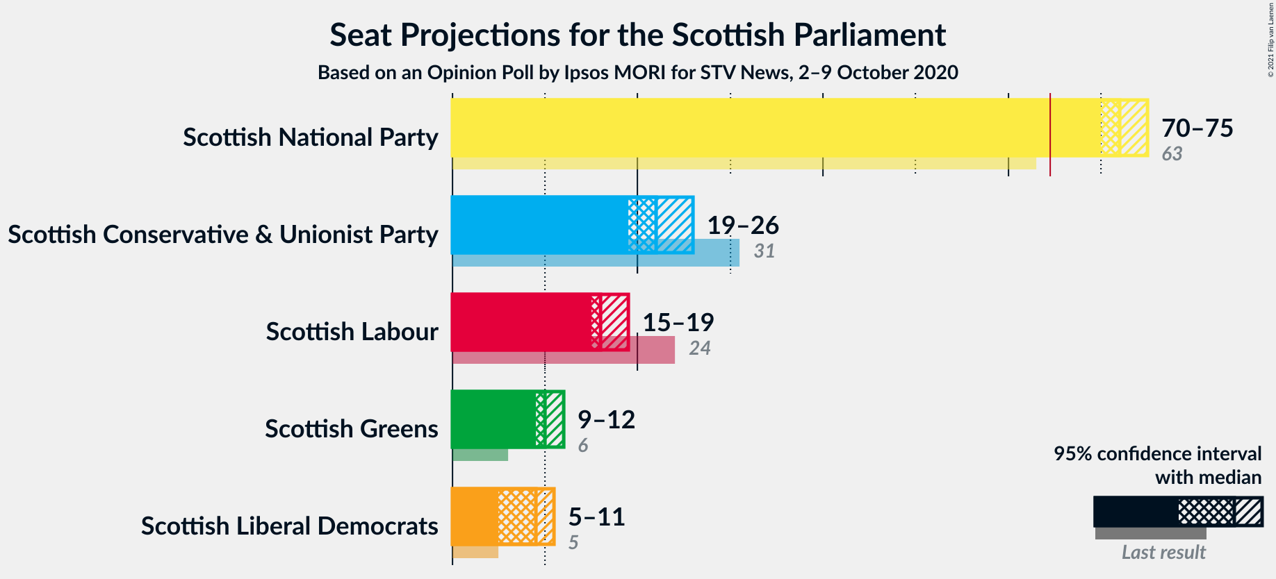 Graph with seats not yet produced