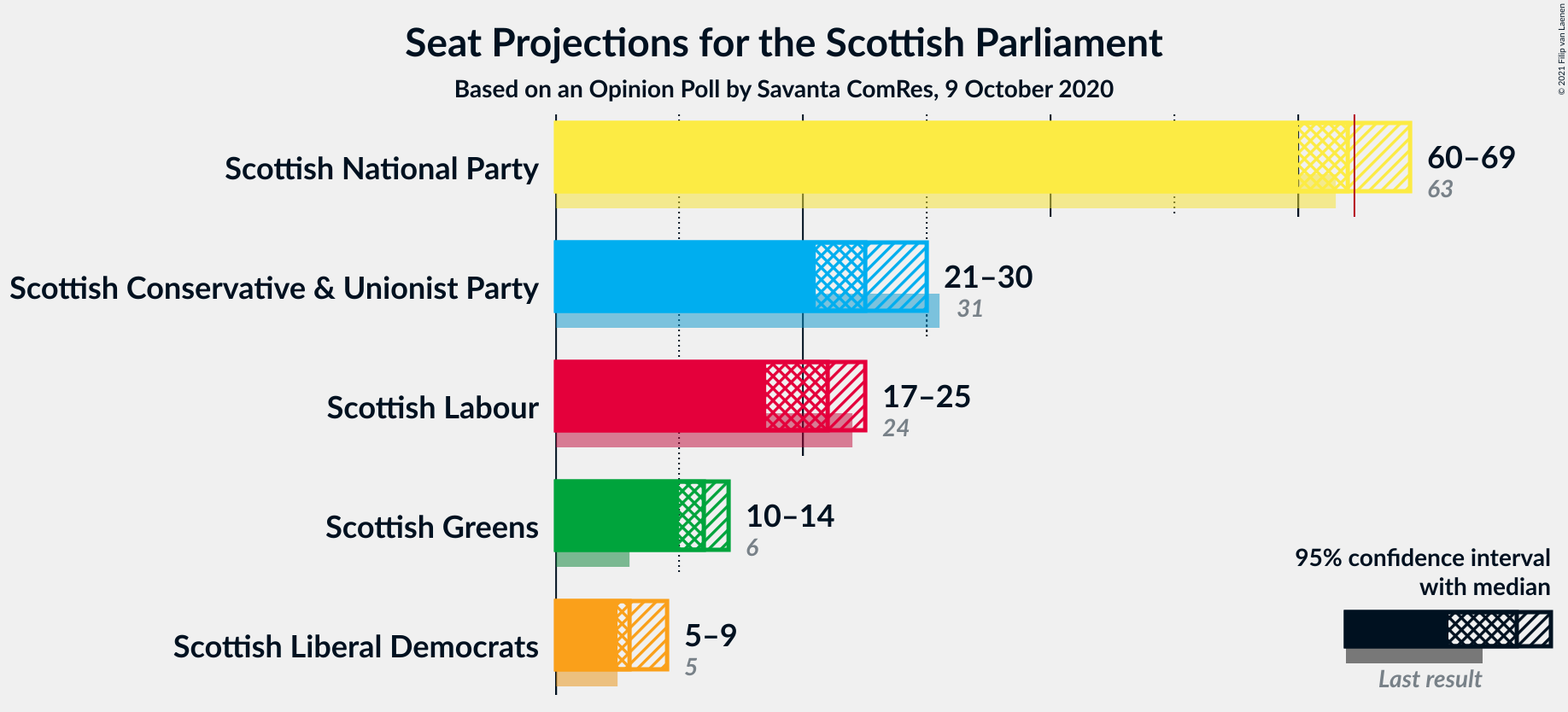 Graph with seats not yet produced