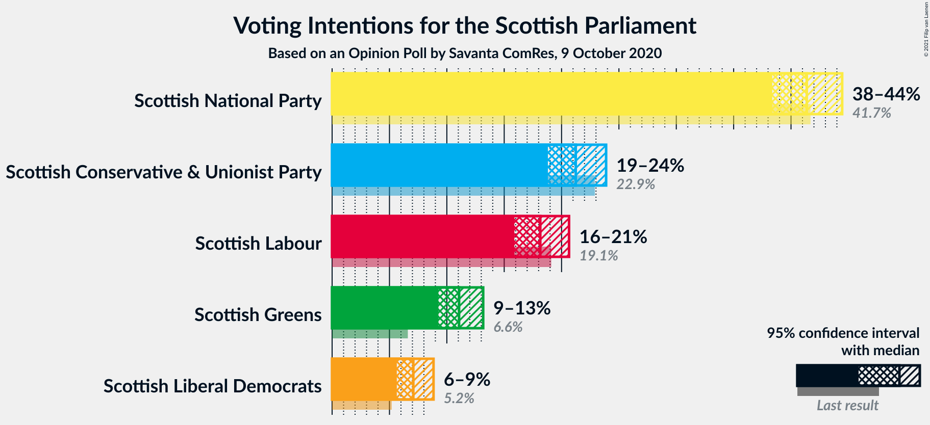 Graph with voting intentions not yet produced