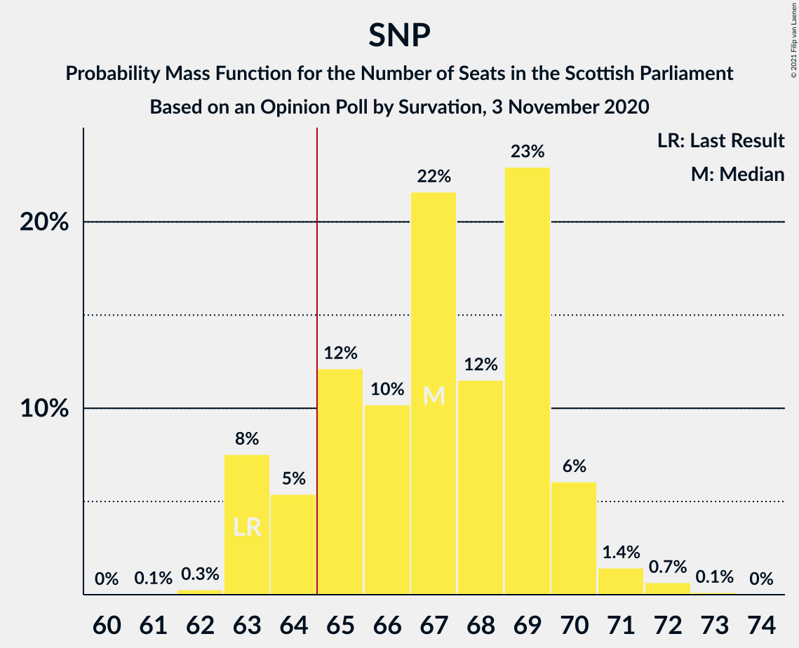 Graph with seats probability mass function not yet produced