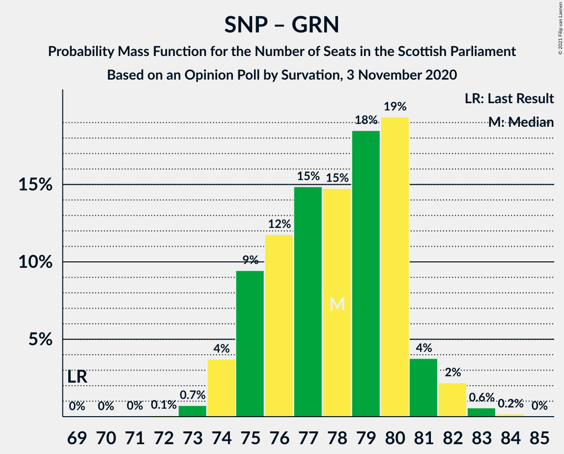 Graph with seats probability mass function not yet produced