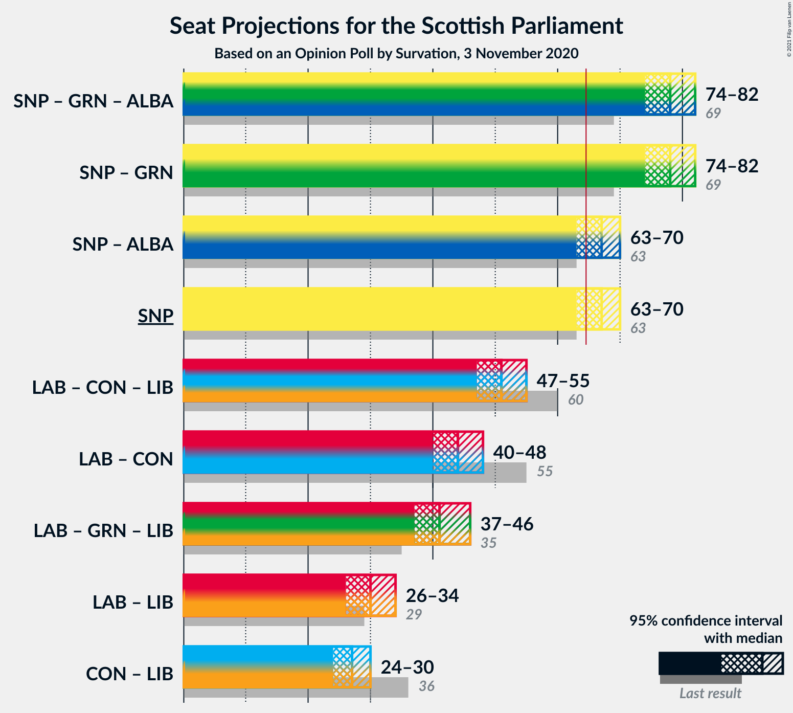 Graph with coalitions seats not yet produced