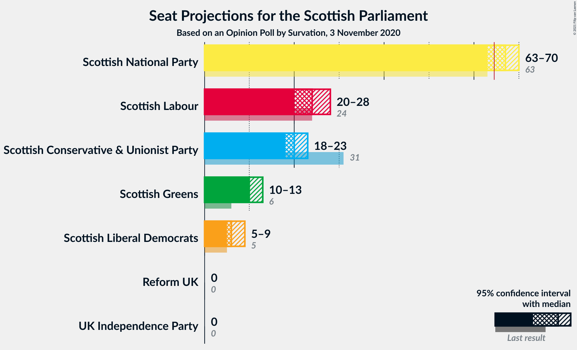 Graph with seats not yet produced