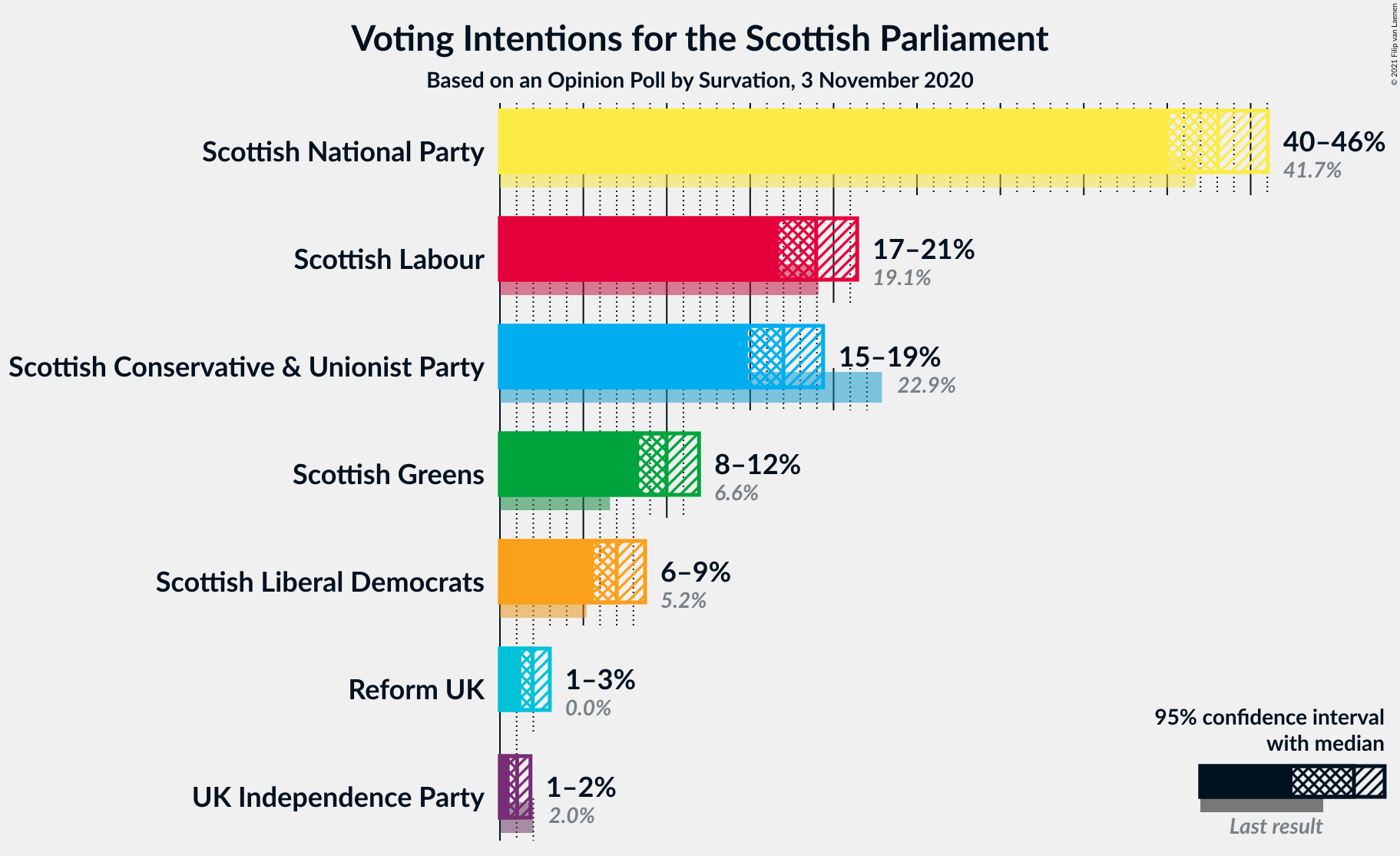 Graph with voting intentions not yet produced