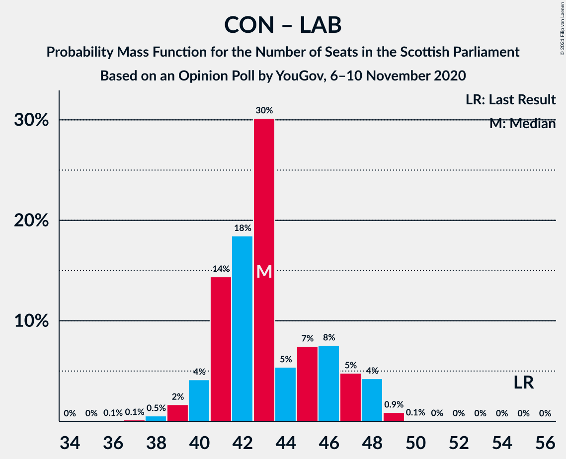 Graph with seats probability mass function not yet produced