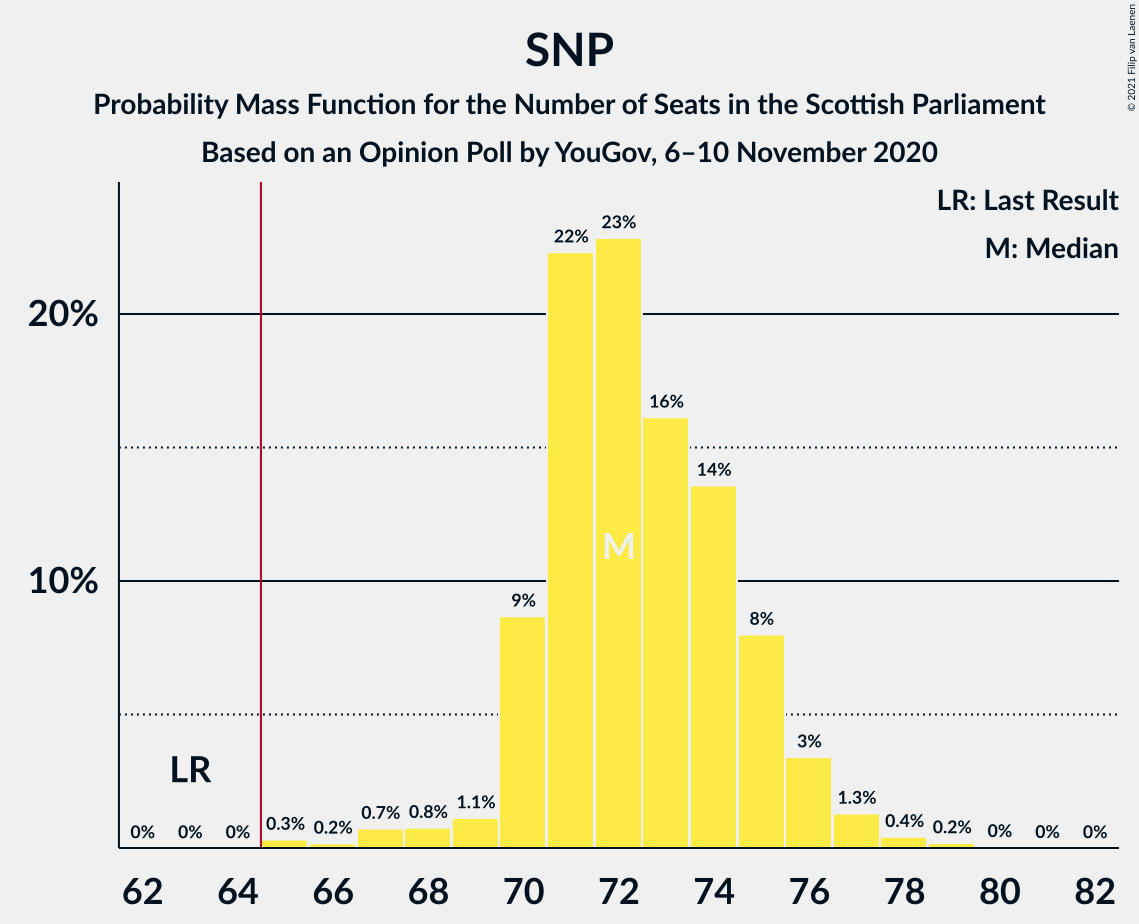 Graph with seats probability mass function not yet produced