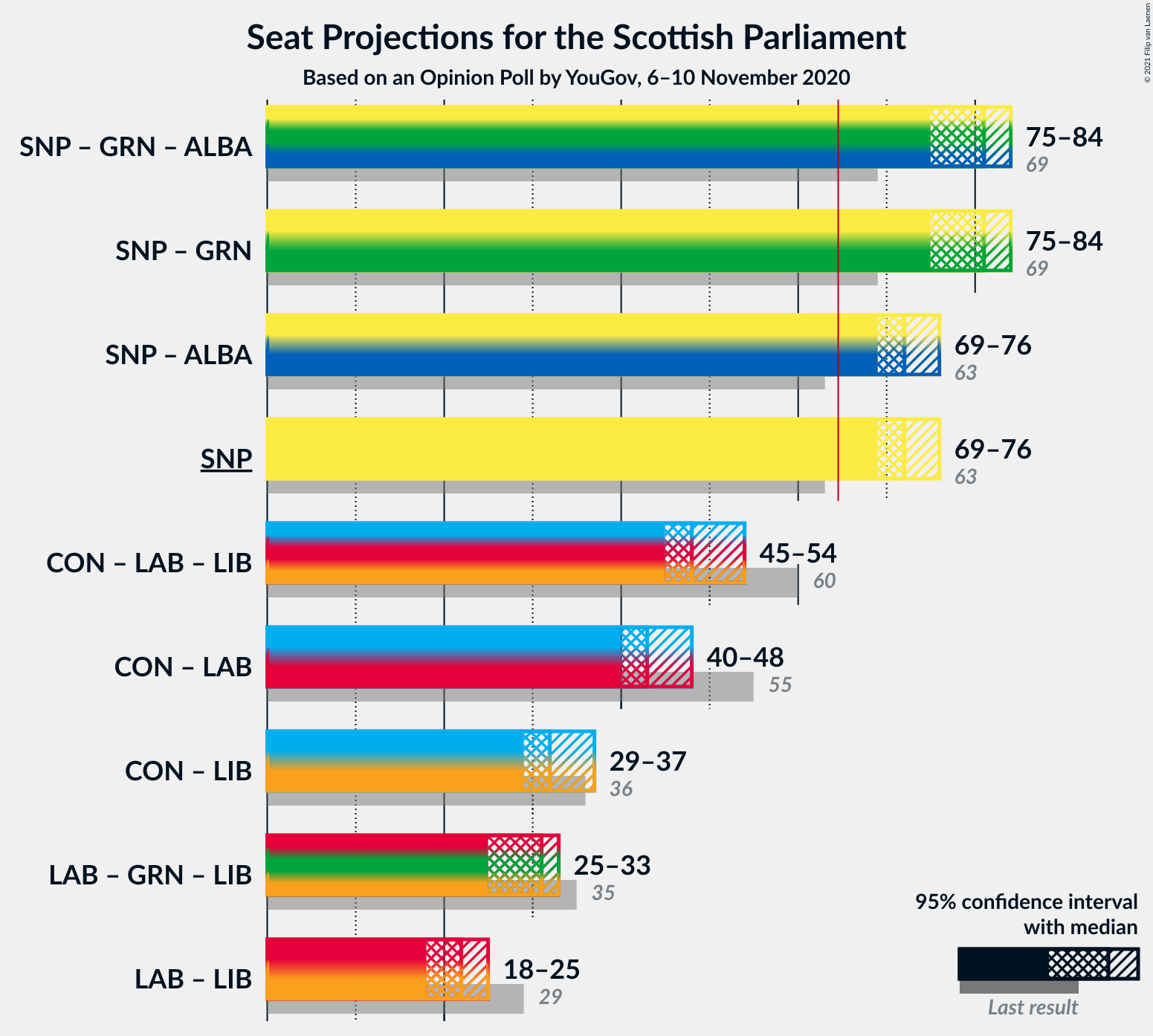 Graph with coalitions seats not yet produced