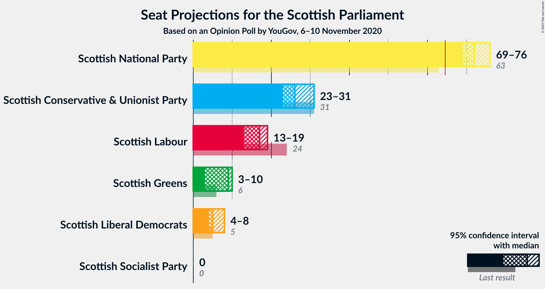 Graph with seats not yet produced