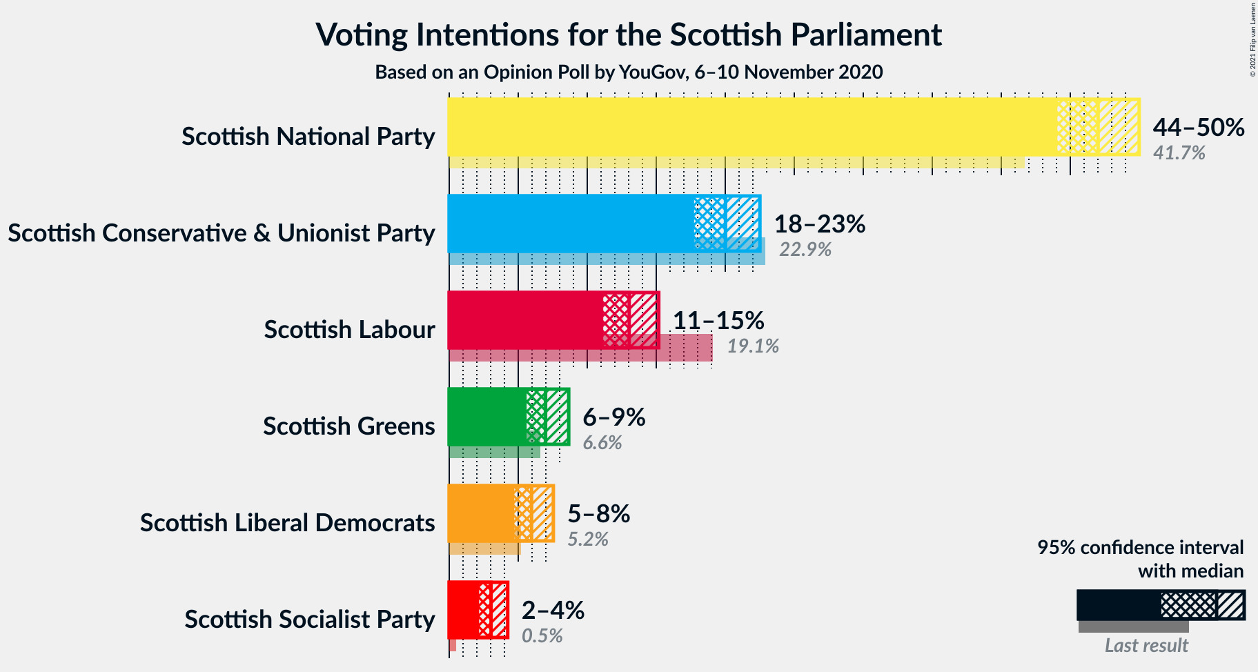 Graph with voting intentions not yet produced