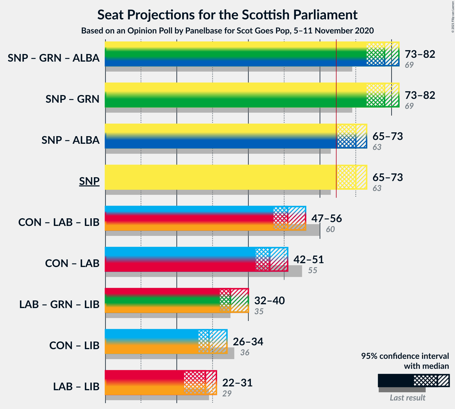 Graph with coalitions seats not yet produced