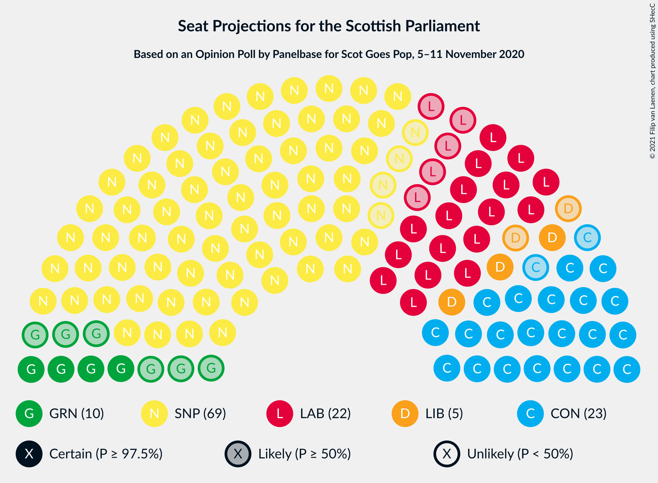 Graph with seating plan not yet produced