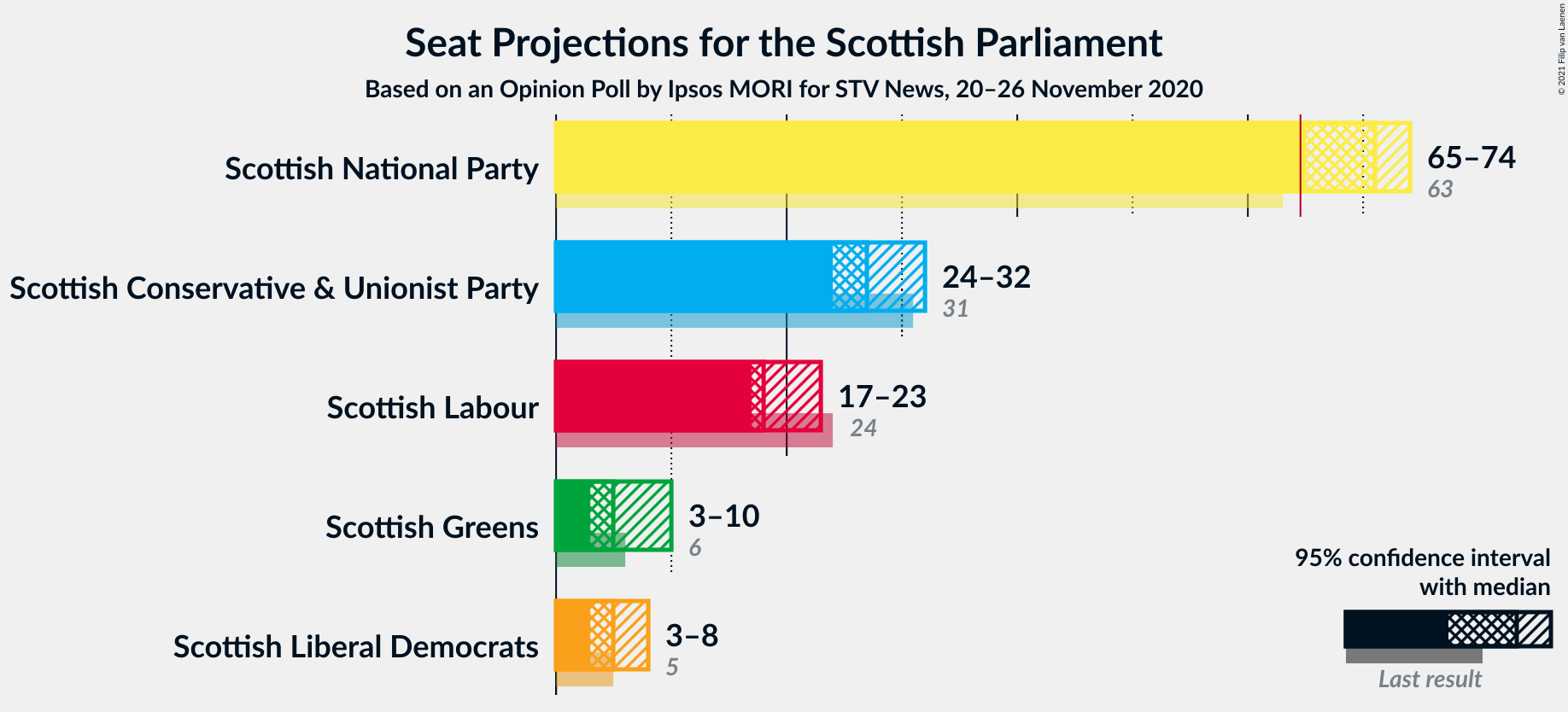 Graph with seats not yet produced