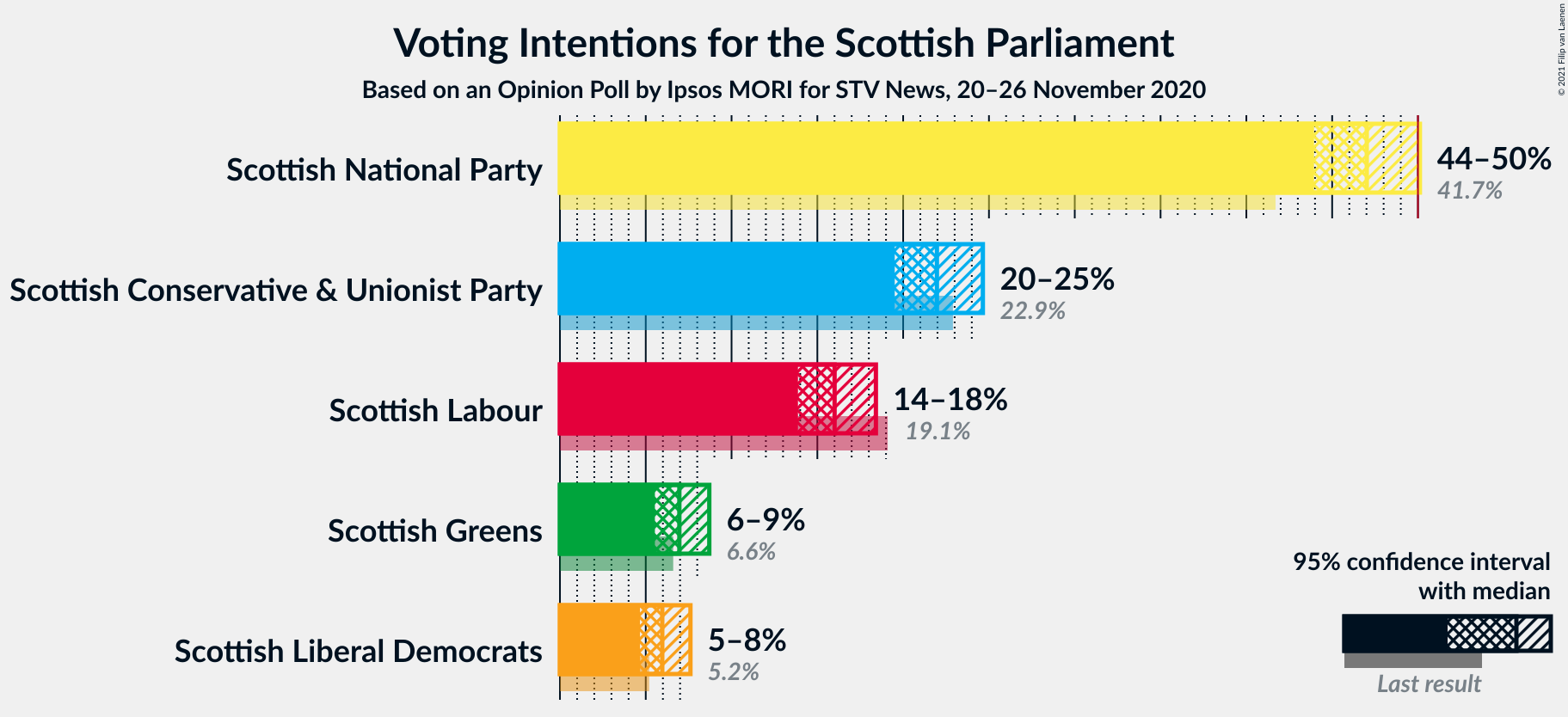 Graph with voting intentions not yet produced