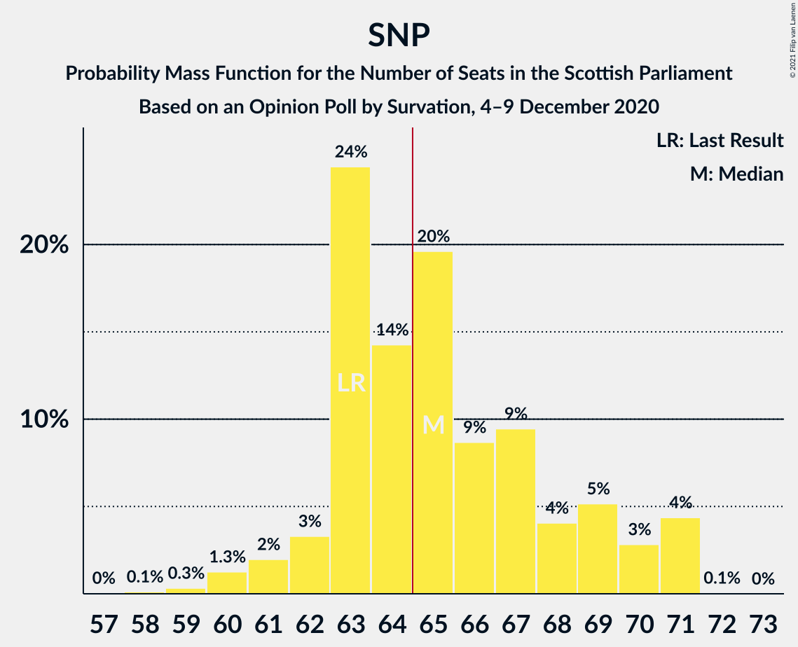 Graph with seats probability mass function not yet produced