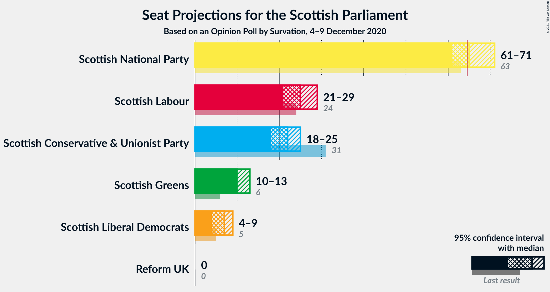 Graph with seats not yet produced