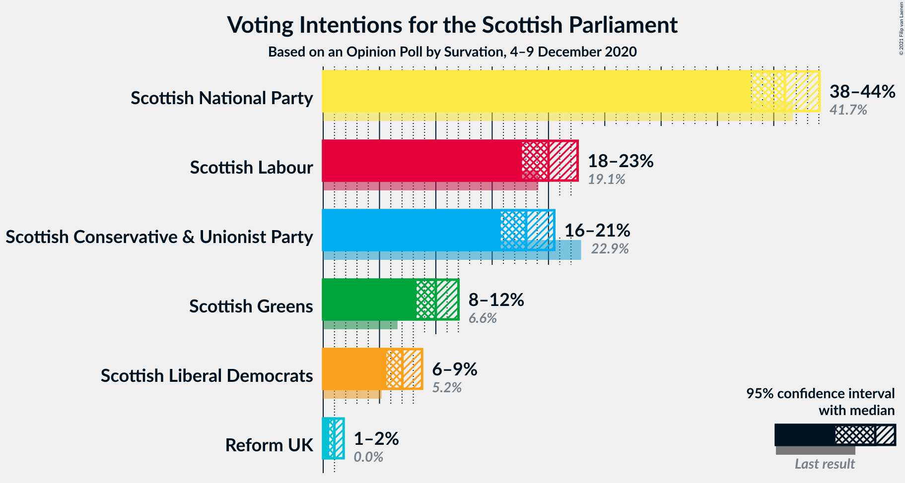 Graph with voting intentions not yet produced