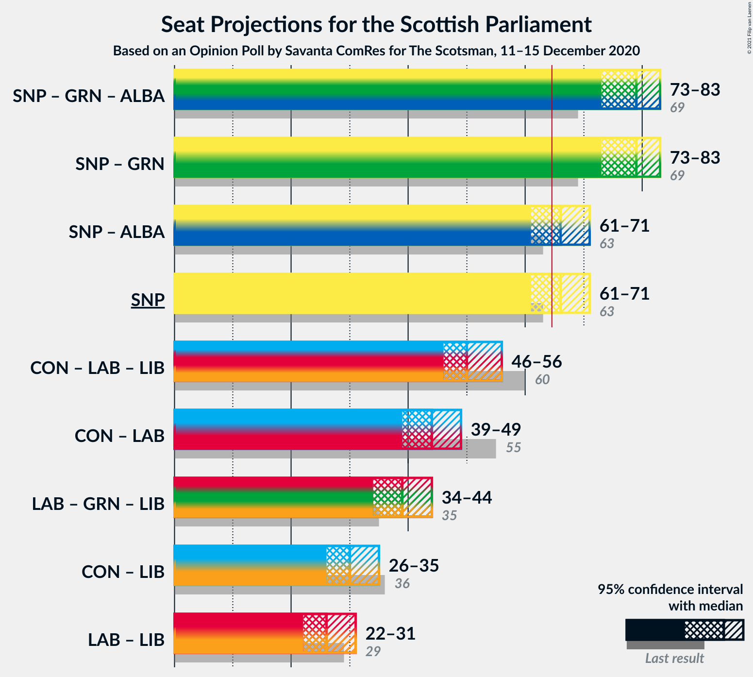 Graph with coalitions seats not yet produced