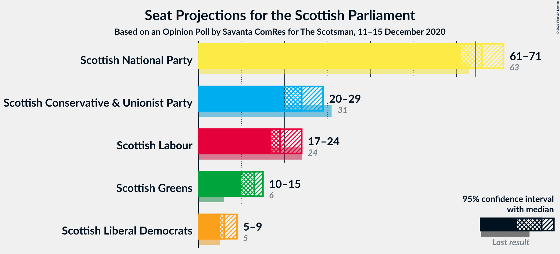 Graph with seats not yet produced