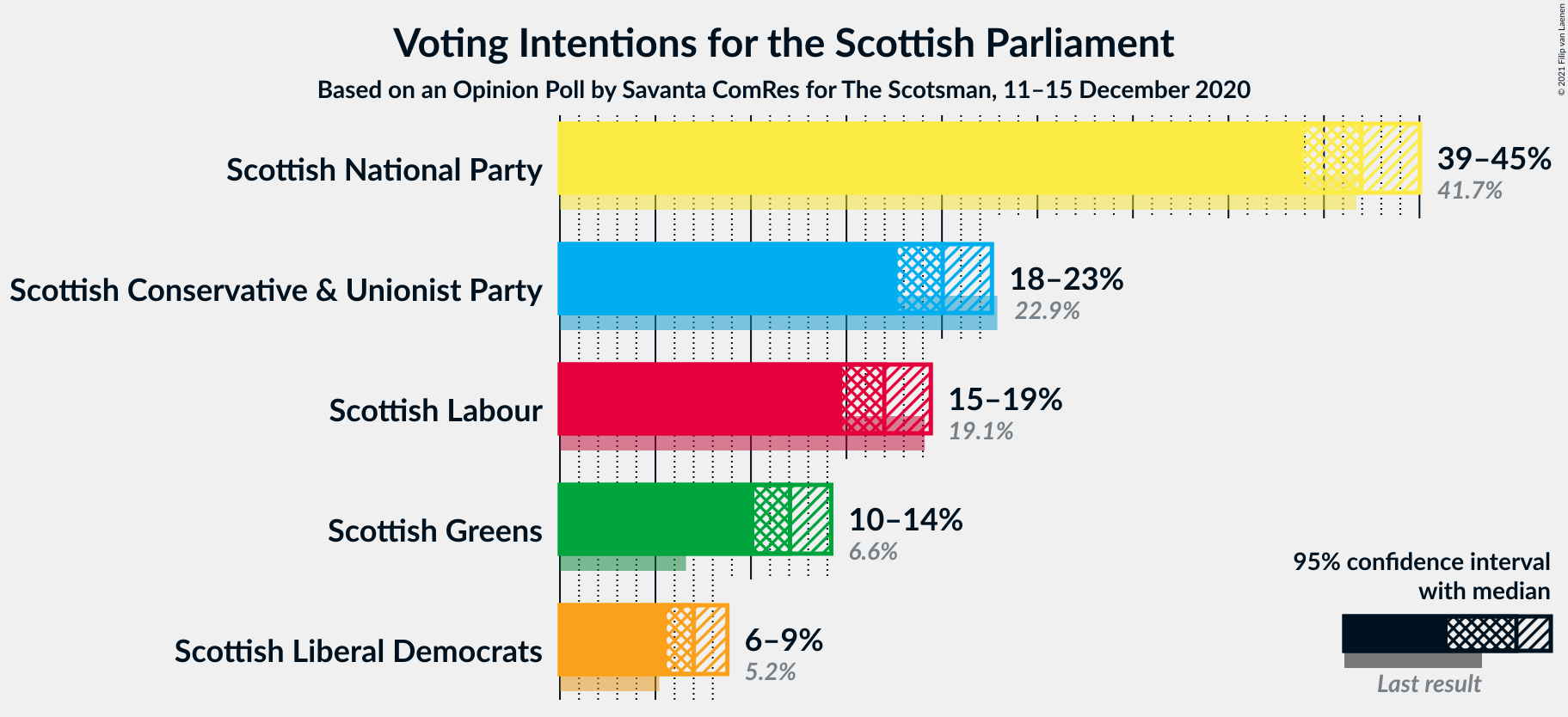 Graph with voting intentions not yet produced