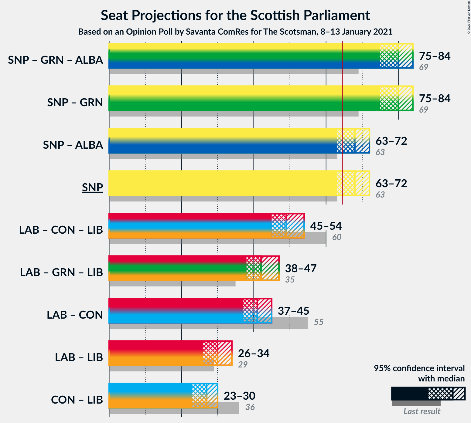 Graph with coalitions seats not yet produced