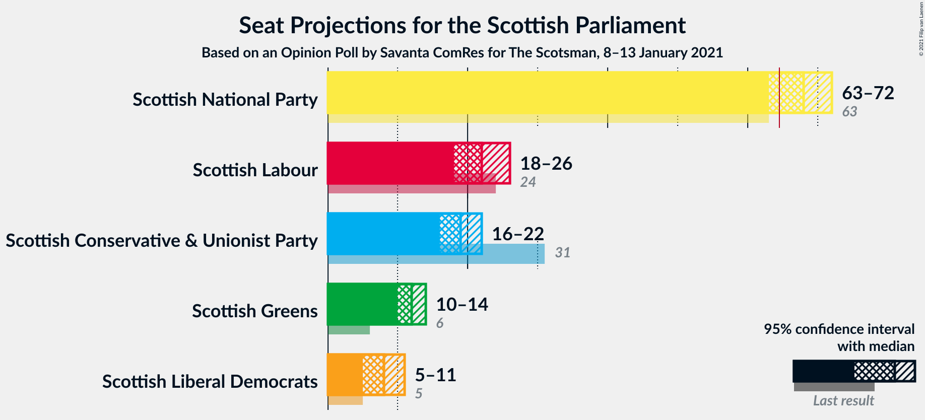 Graph with seats not yet produced