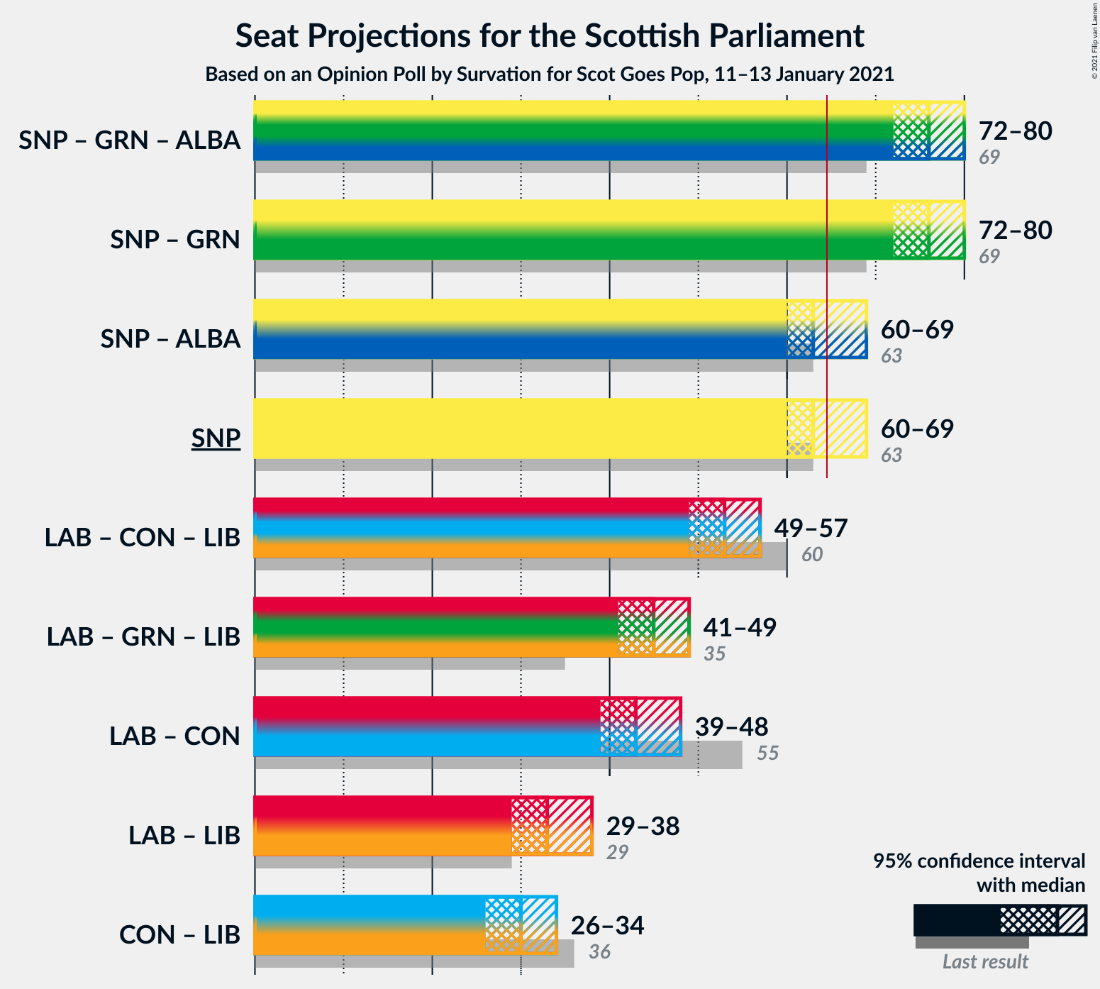 Graph with coalitions seats not yet produced