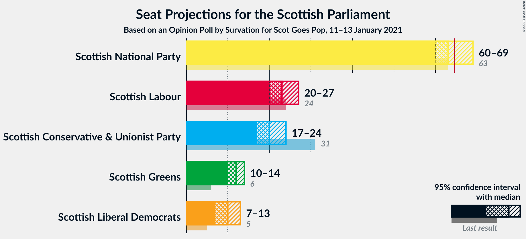 Graph with seats not yet produced