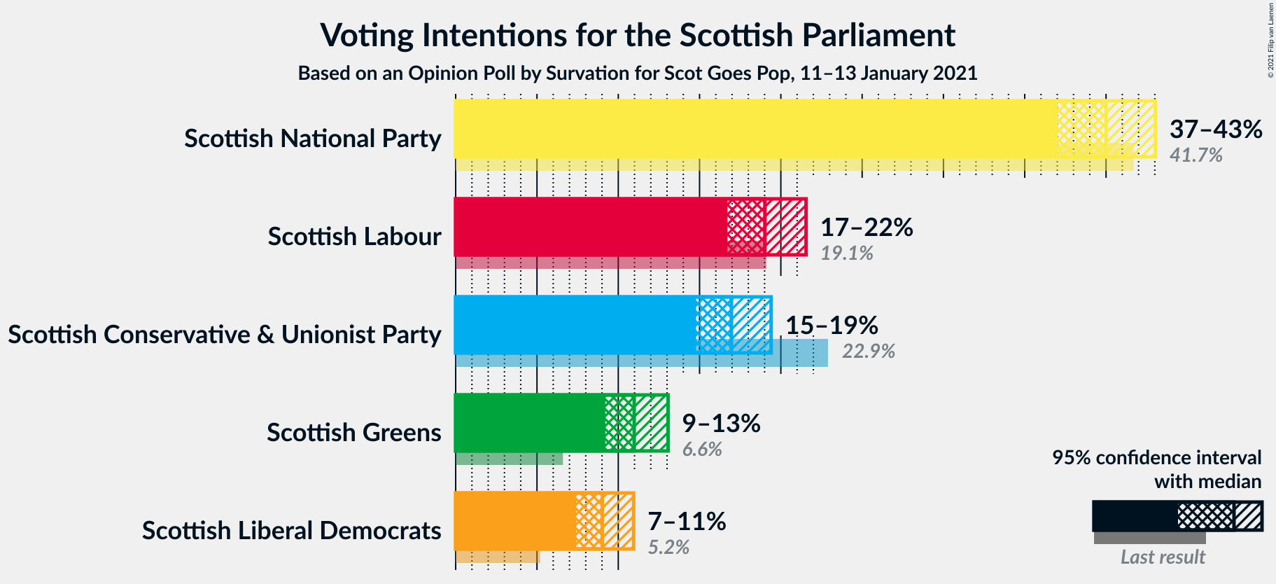 Graph with voting intentions not yet produced