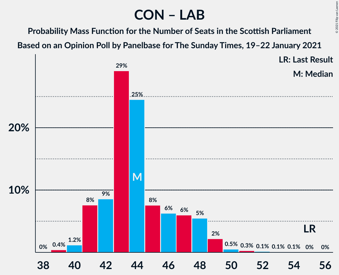 Graph with seats probability mass function not yet produced