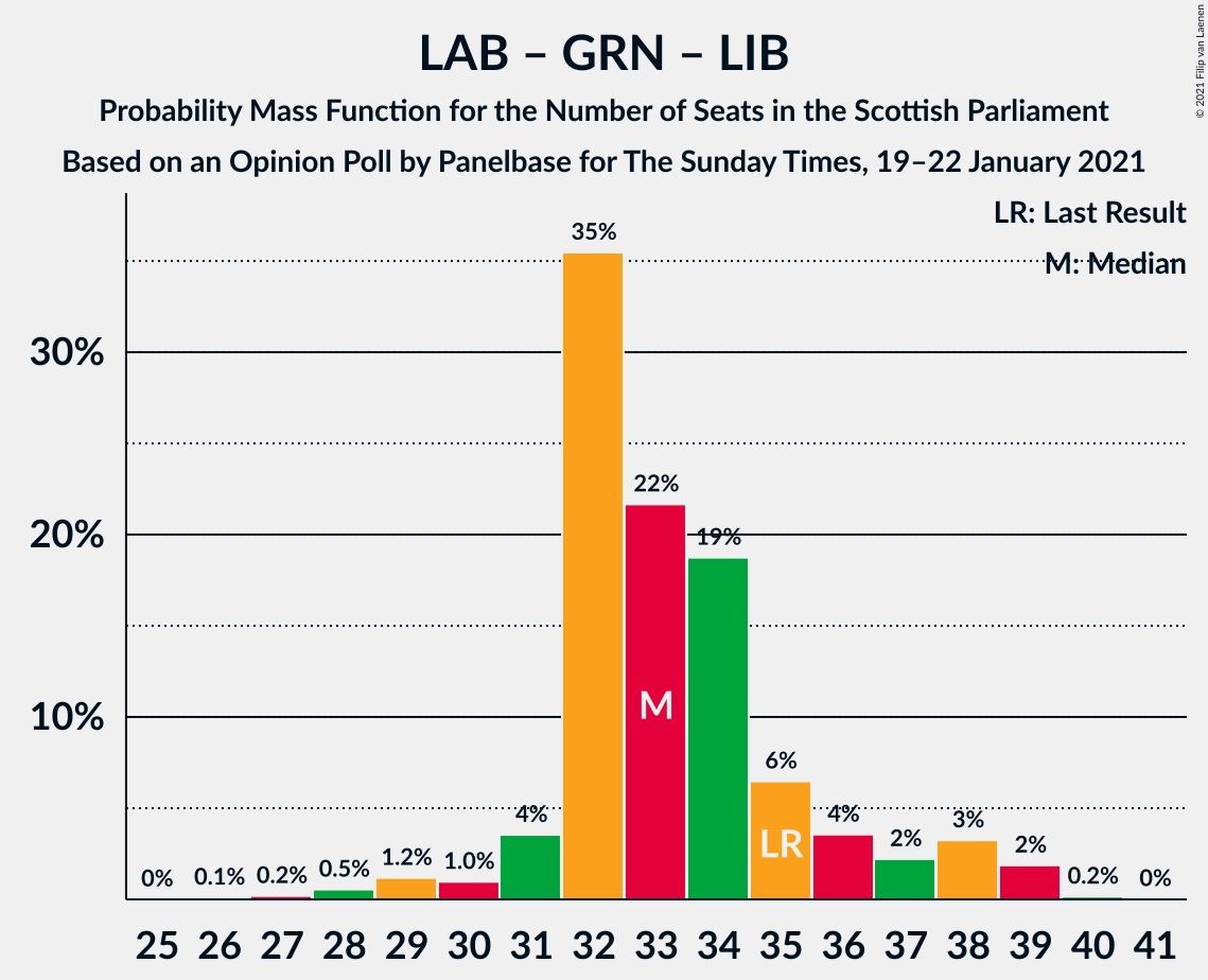 Graph with seats probability mass function not yet produced