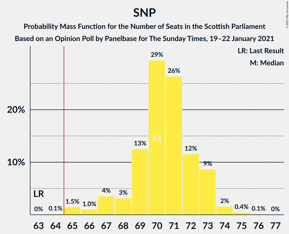 Graph with seats probability mass function not yet produced