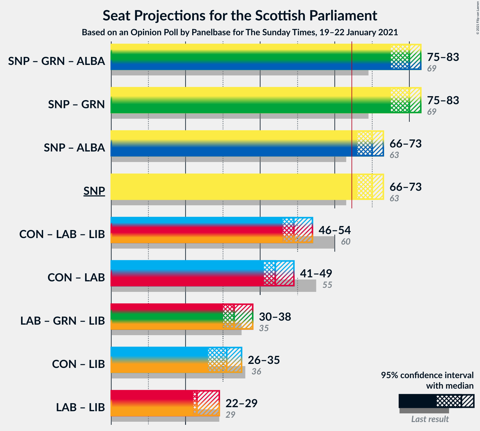 Graph with coalitions seats not yet produced