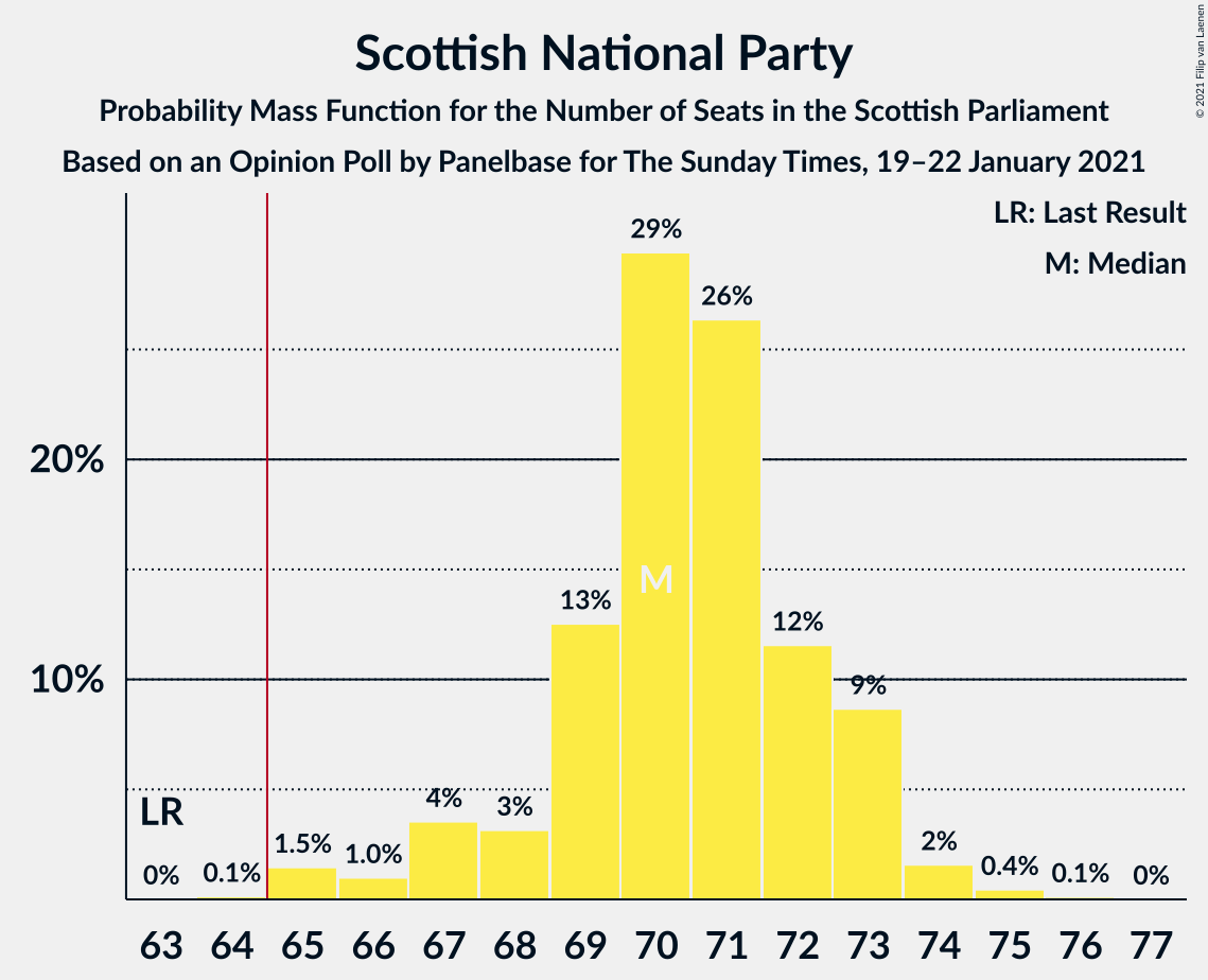 Graph with seats probability mass function not yet produced