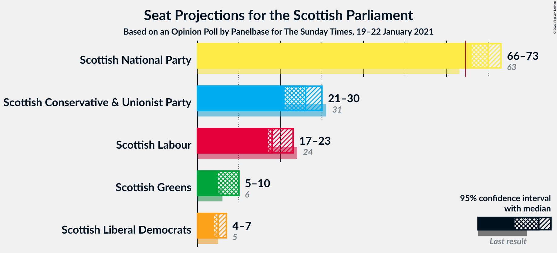 Graph with seats not yet produced