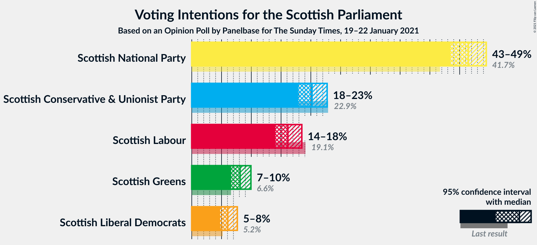 Graph with voting intentions not yet produced