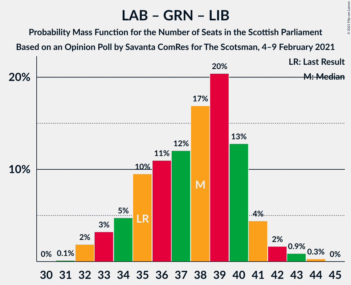 Graph with seats probability mass function not yet produced