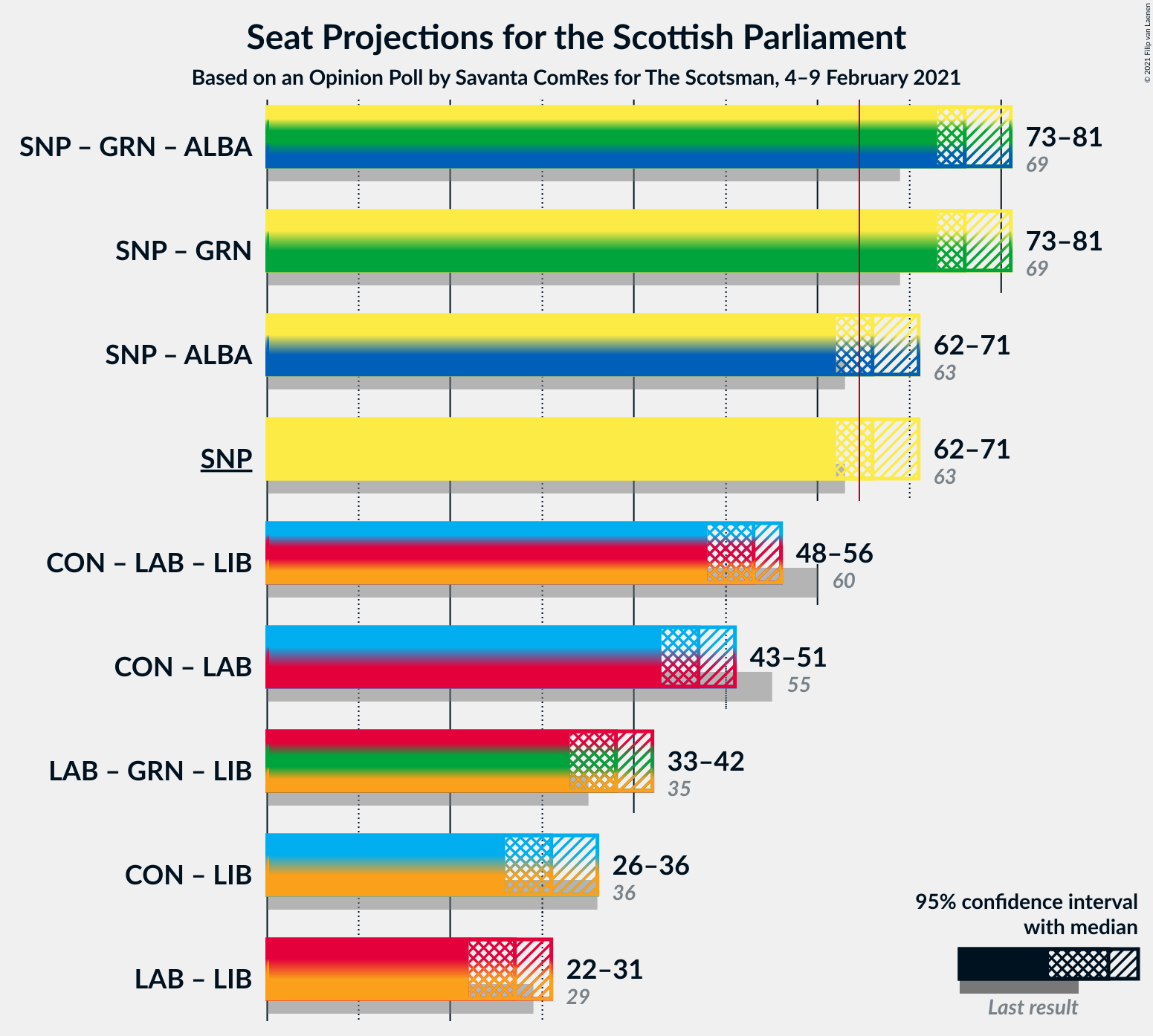 Graph with coalitions seats not yet produced