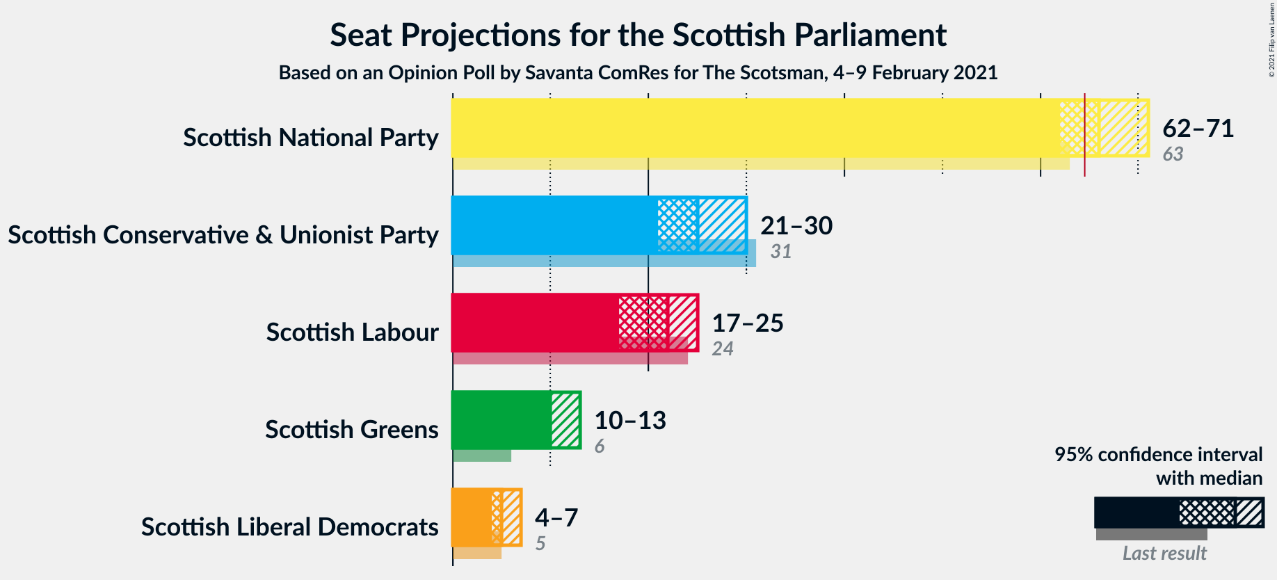 Graph with seats not yet produced