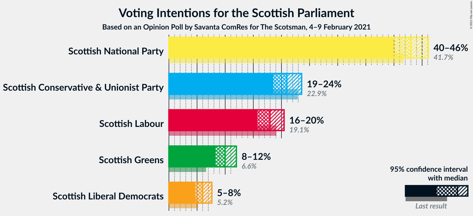 Graph with voting intentions not yet produced