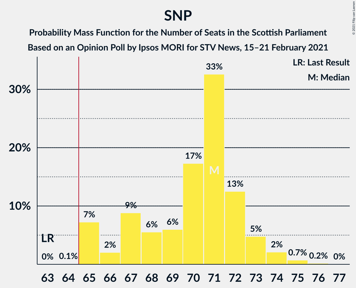 Graph with seats probability mass function not yet produced