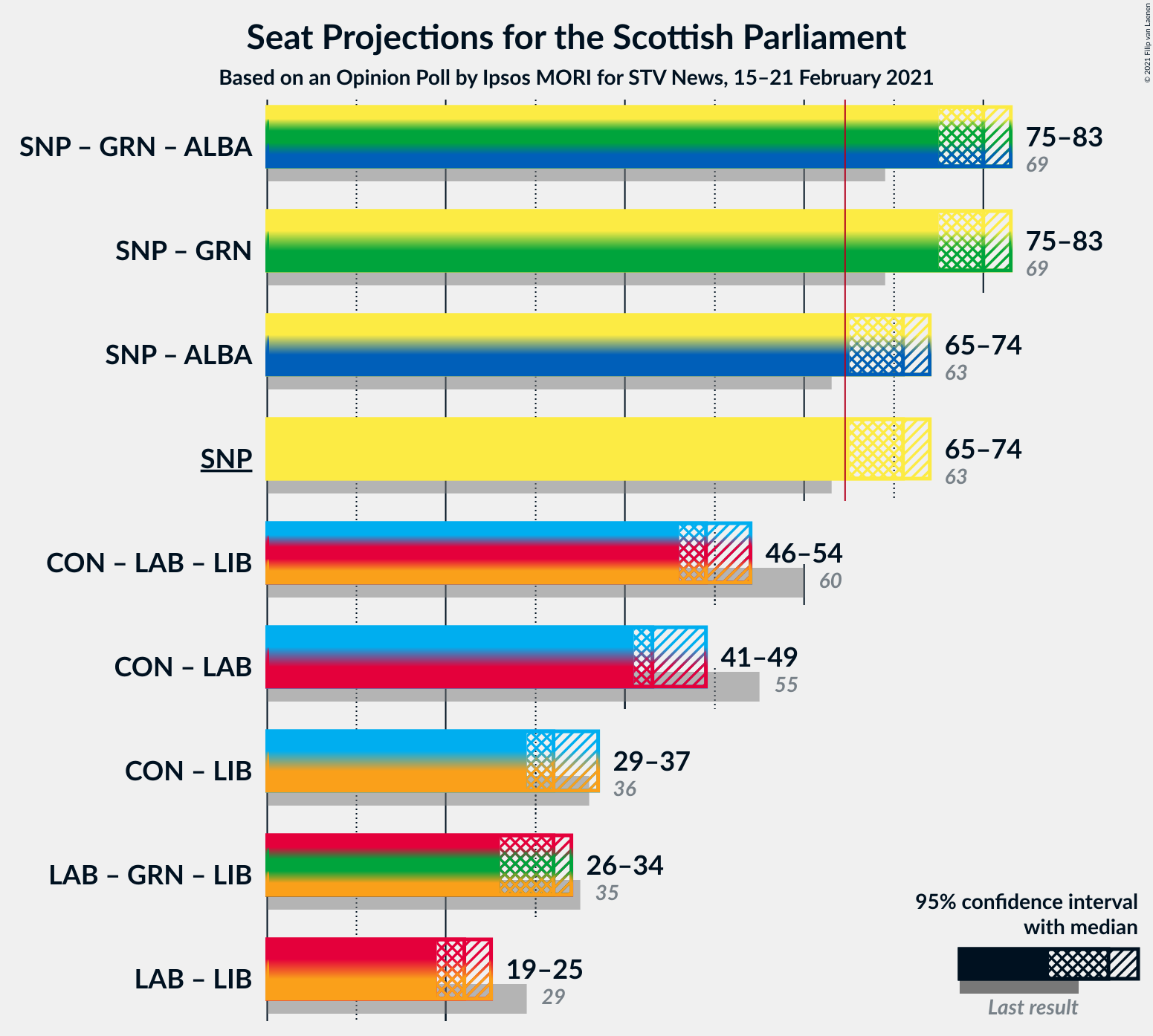 Graph with coalitions seats not yet produced