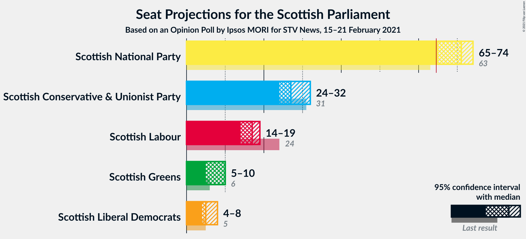 Graph with seats not yet produced