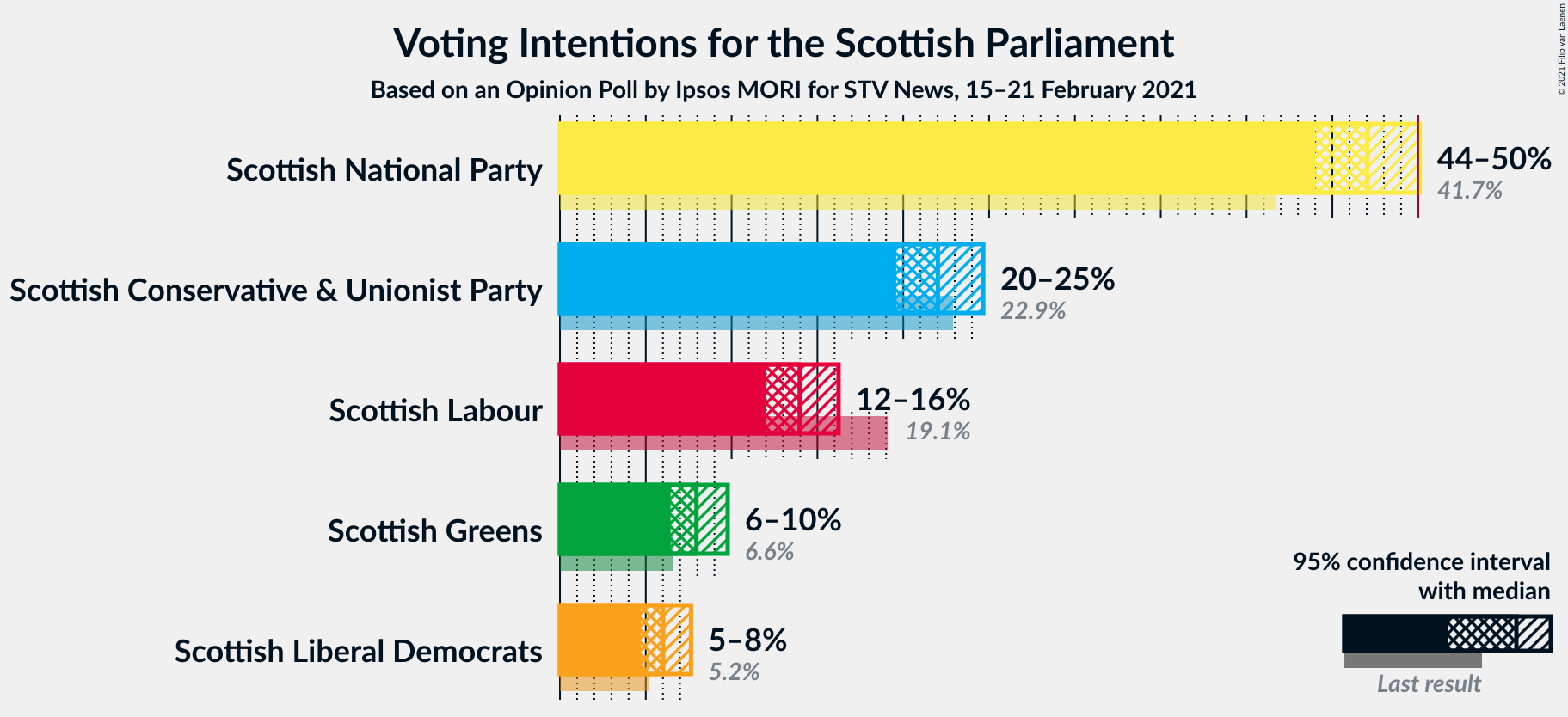 Graph with voting intentions not yet produced