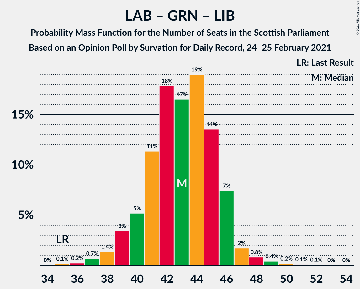 Graph with seats probability mass function not yet produced