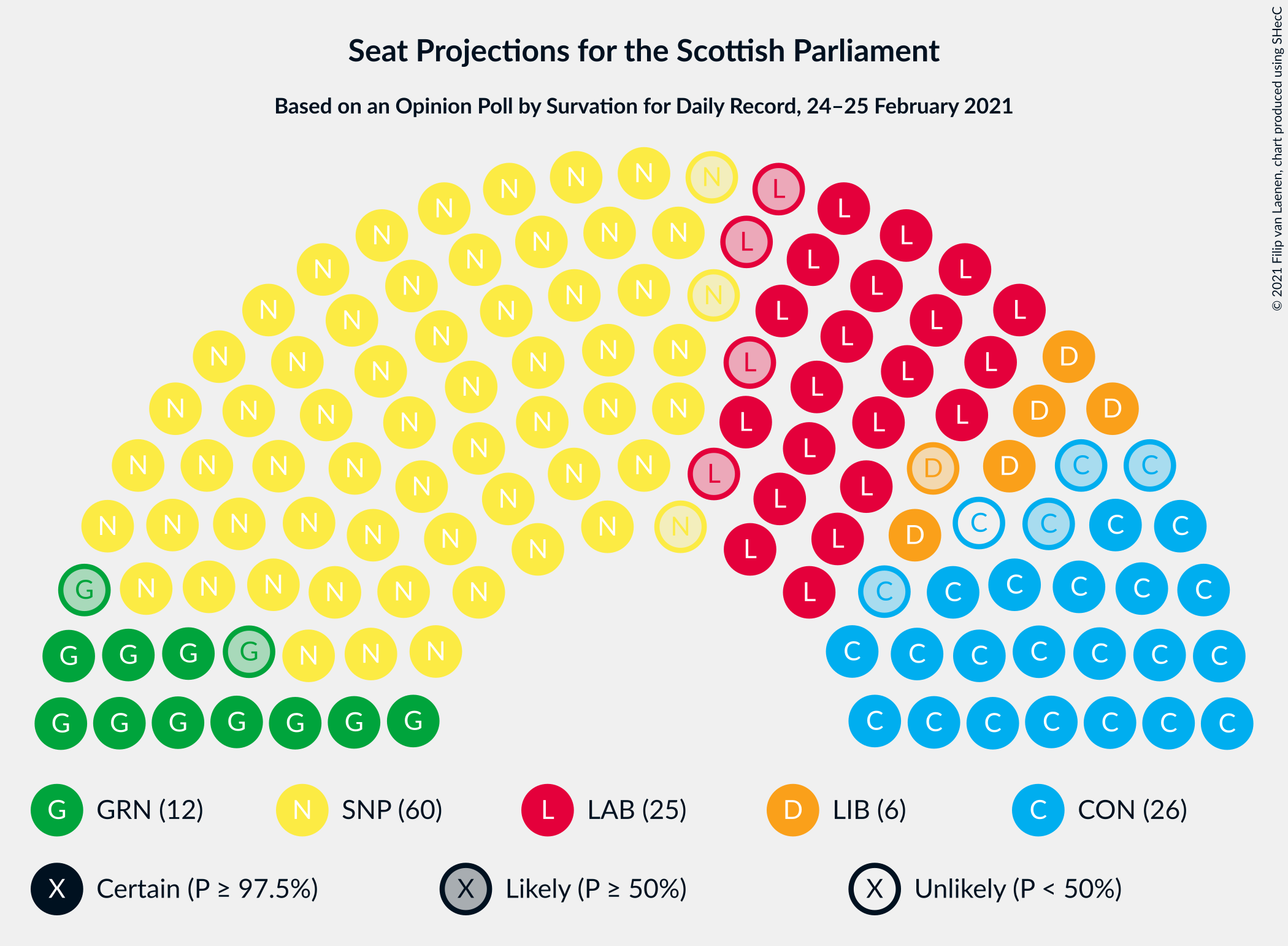 Graph with seating plan not yet produced