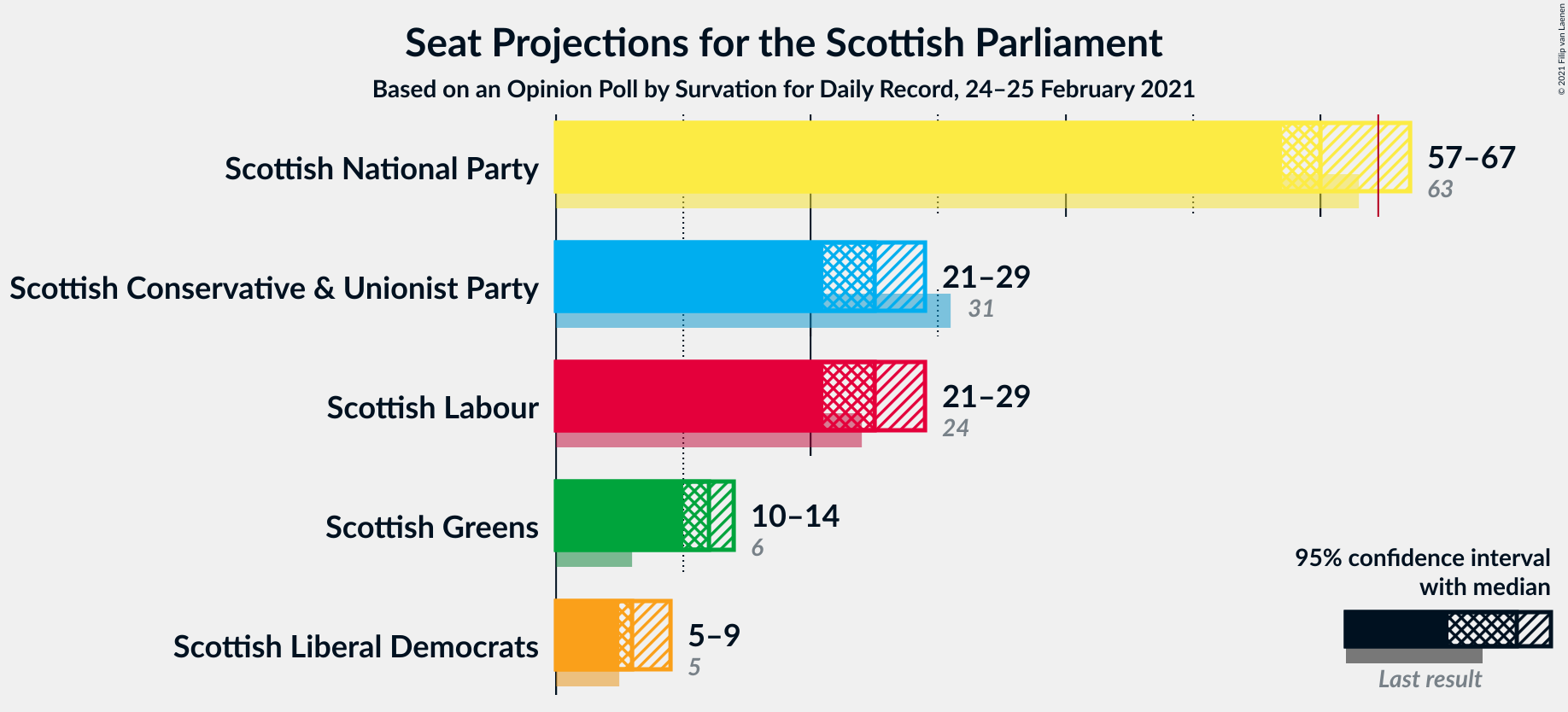 Graph with seats not yet produced