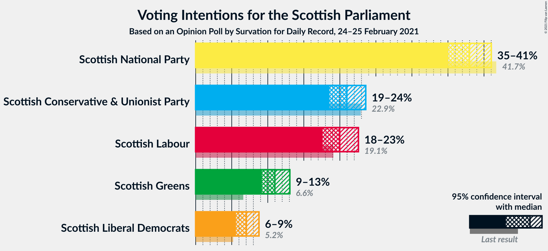 Graph with voting intentions not yet produced