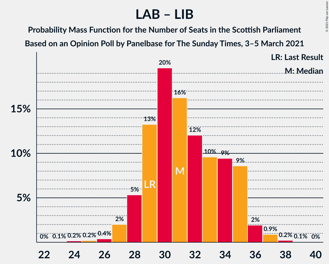 Graph with seats probability mass function not yet produced