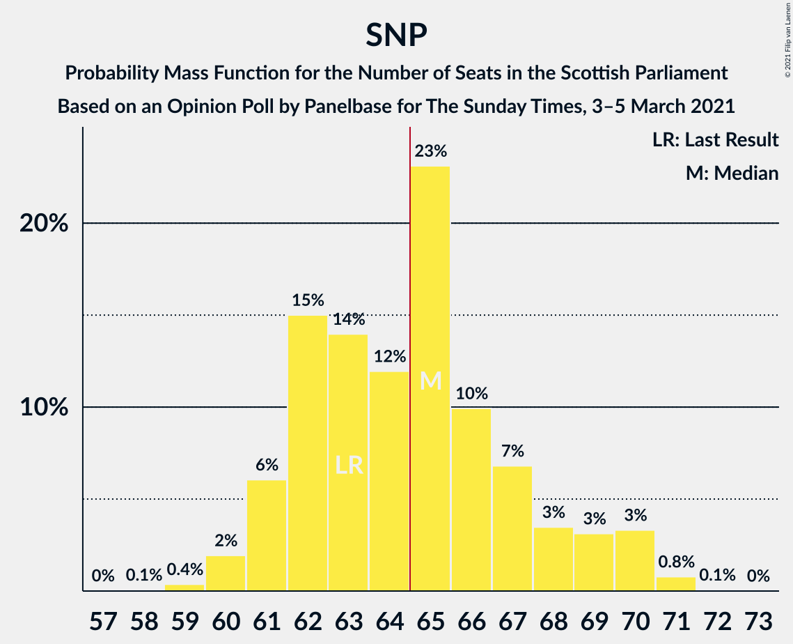 Graph with seats probability mass function not yet produced